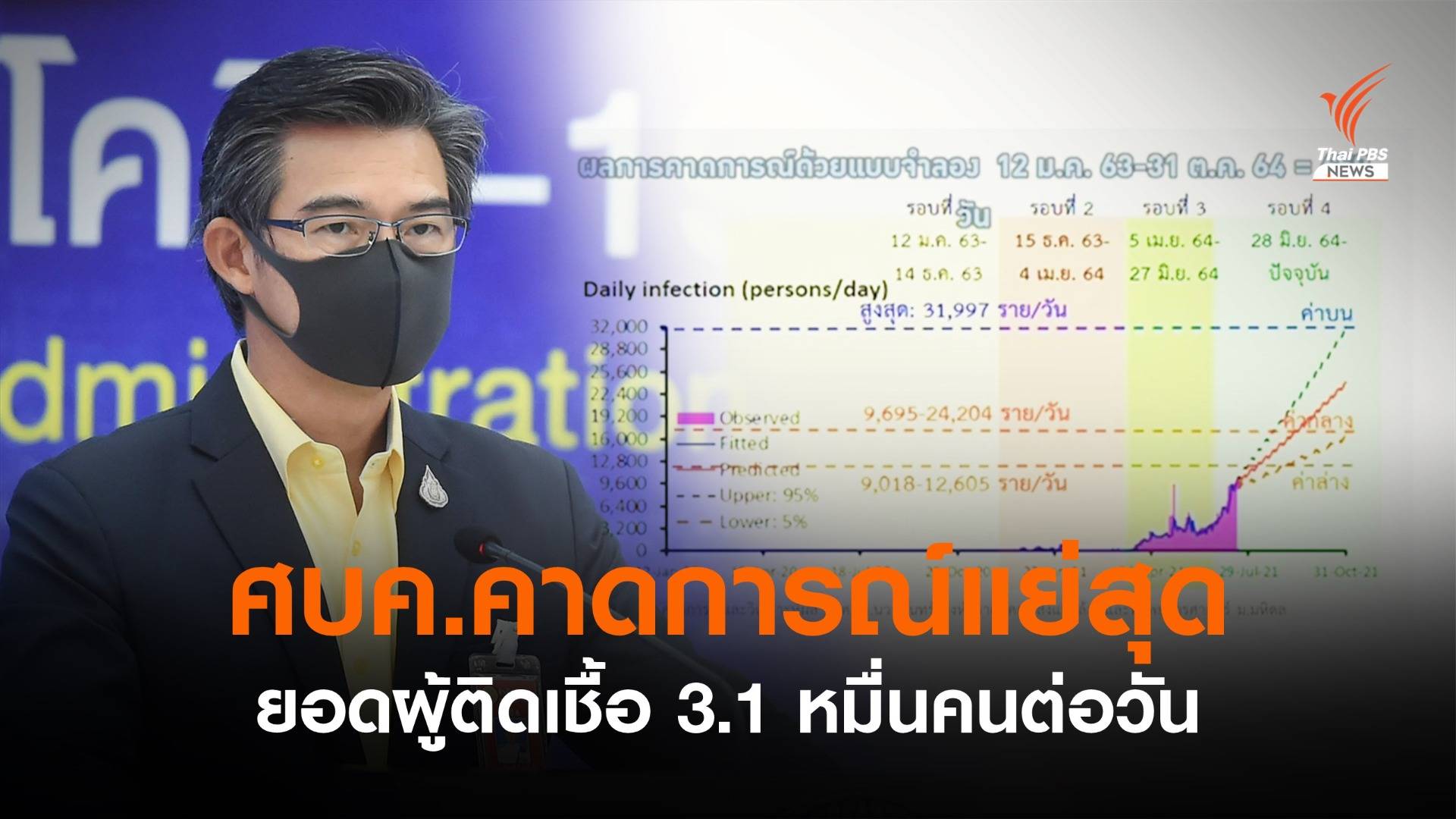 ศบค.คาดการณ์แย่สุด ติดโควิดพีค 3.1 หมื่นคนต่อวัน