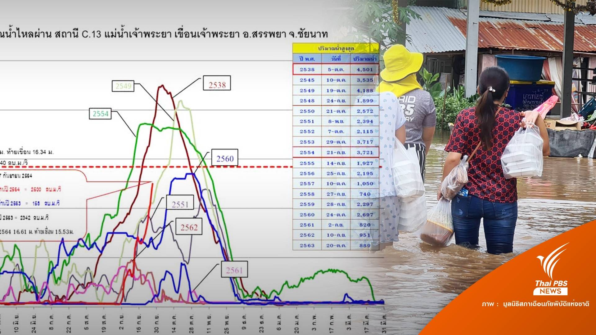 ถอดรหัส! กทม.น้ำไม่ท่วมซ้ำรอยปี 54