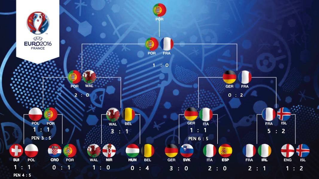 ผลฟุตบอลยูโร 2016