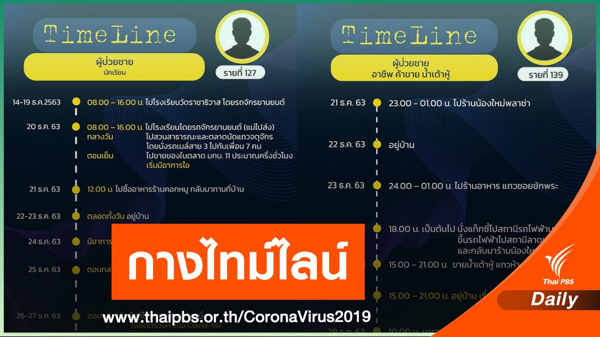 กทม.เปิดไทม์ไลน์อีก 17 คน ติด COVID-19 พบเดินห้าง-ตลาด