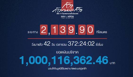 ทะลุ 1,000 ล้านบาทแล้ว ยอดบริจาค "วิ่งก้าวคนละก้าว"