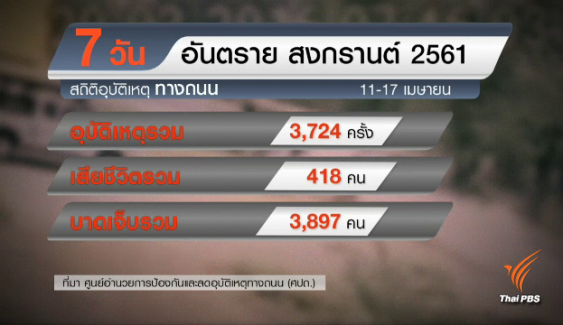 สถิติอุบัติเหตุทางถนน “สงกรานต์ 2561" รวม 7 วัน เสียชีวิต 418 คน เพิ่มจากปีที่แล้ว 