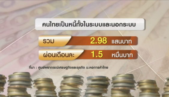 ม.หอการค้าไทยเผยหนี้ครัวเรือนไทยเพิ่มสูงสุดรอบ 9 ปี เฉียด 3 แสนบาท