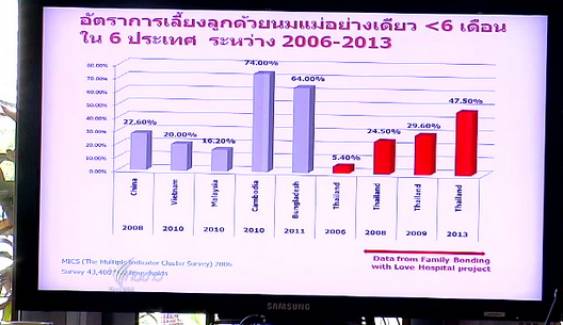 "กรมอนามัย" หนุนกฎหมายส่งเสริมเด็กไทยกินนมแม่