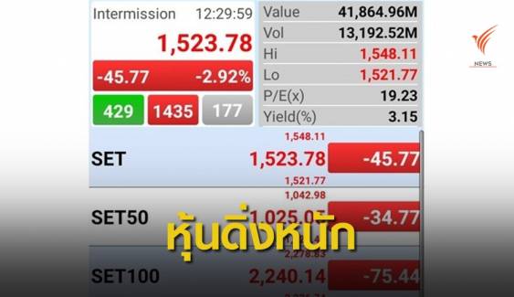 หุ้นไทยดิ่งกว่า 40 จุด เหตุกังวลไวรัสโคโรนากระทบ 