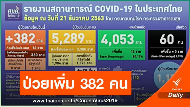 .ไทยติดเชื้อเพิ่ม 382 คน เป็นแรงงานข้ามชาติ 360 คน.