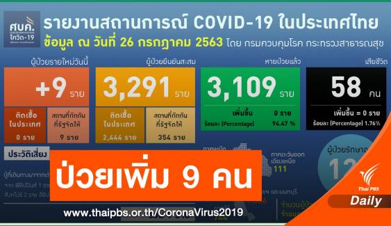 ป่วยเพิ่ม 9 คน เป็นคนไทยเดินทางกลับจากต่างประเทศ