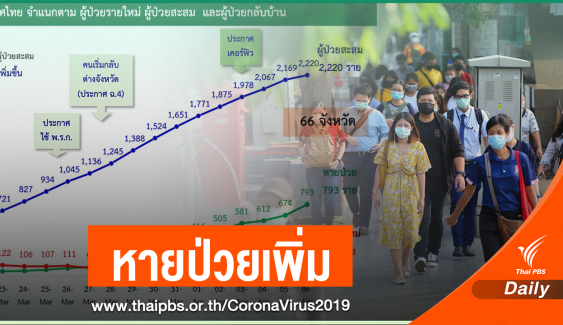 ศบค.เผยข่าวดีป่วย COVID-19 แค่ 38 คน หายกลับบ้าน 824 คน