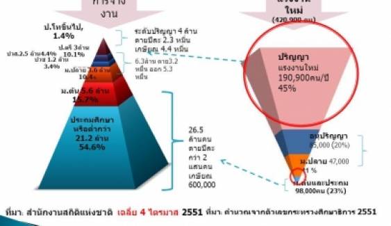 โอกาสของแรงงานไทยใน "ประชาคมเศรษฐกิจอาเซียน" 