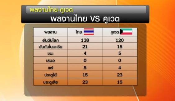 เปิดสถิติ "แพ้-ชนะ" ระหว่างทีมชาติไทย-คูเวต ก่อนฟาดแข้งครั้งที่ 10 เย็นนี้