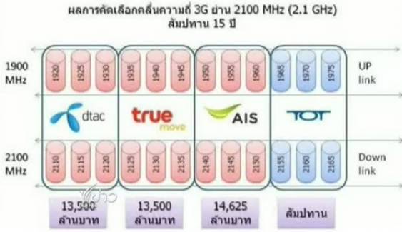 เอกชนรอความชัดเจนจาก กสทช.ก่อนลงทุชน 3จี