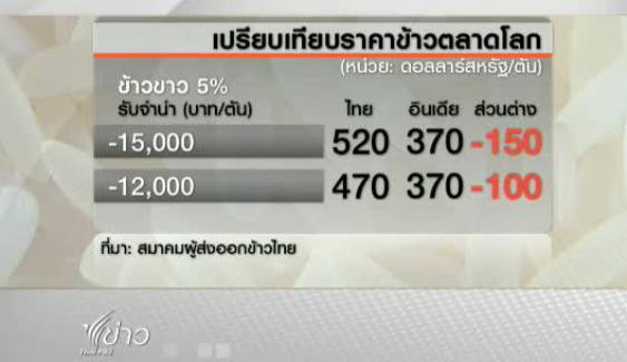 "นักวิชาการ-ภาคเอกชน"คาดรัฐบาลเร่งระบายข้าวเสี่ยงขาดทุนมหาศาล