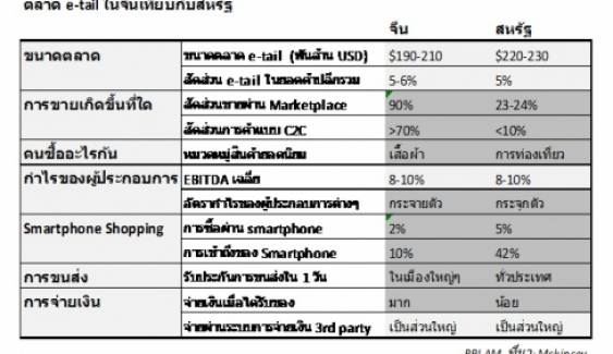 ส่อง e-tail แดนมังกร อนาคตค้าปลีกไทย