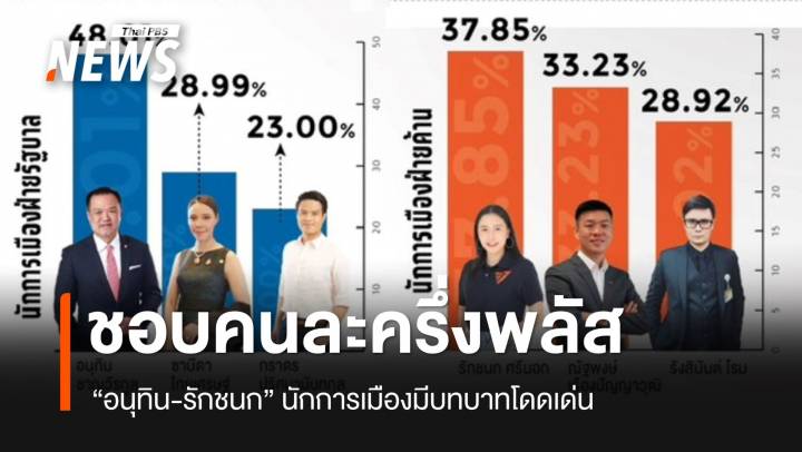ดัชนีการเมืองไทย ต.ค. "อนุทิน-รักชนก" คะแนนพุ่ง - 64.42% ชอบคนละครึ่งพลัส
