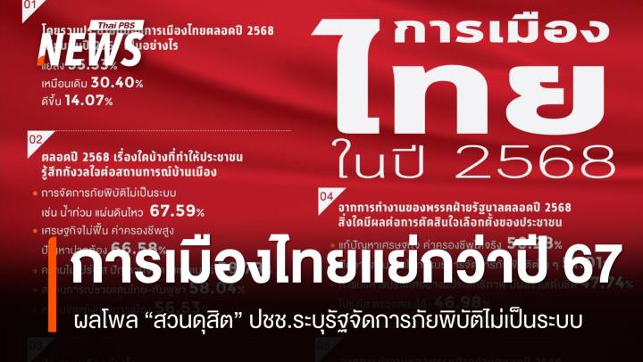 “สวนดุสิตโพล” ชี้รัฐจัดการภัยพิบัติไม่เป็นระบบ-“พรรคการเมือง” ทำเพื่อส่วนตัวมากกว่าประชาชน