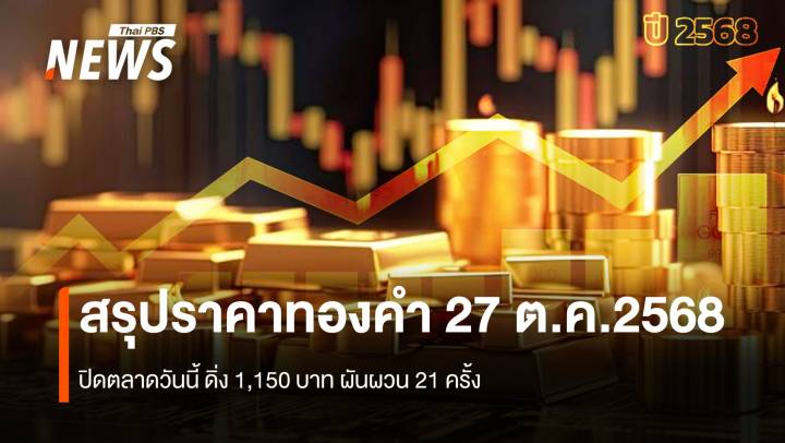 สรุปราคาทองคำ 27 ต.ค.2568 ปิดตลาดวันนี้ ดิ่ง 1,150 บาท ผันผวน 21 ครั้ง