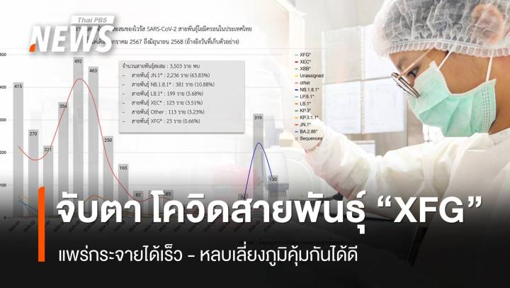 จับตา "โควิดสายพันธุ์ XFG" แพร่กระจายได้เร็ว-หลบเลี่ยงภูมิคุ้มกันได้ดี  