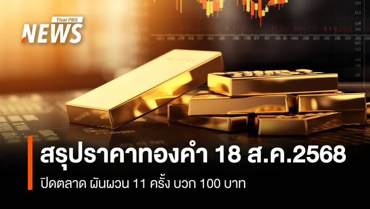 สรุปราคาทองคำ 18 ส.ค.2568 ปิดตลาด ผันผวน 11 ครั้ง +100 