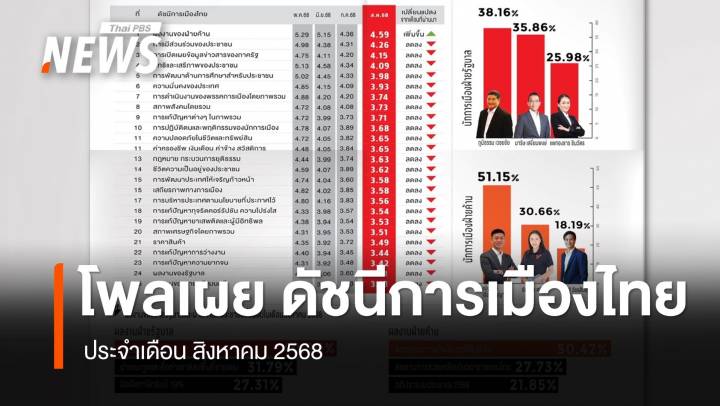 โพลเผย "ดัชนีการเมืองไทย" สิงหาคม 2568 ต่ำในรอบ 20 เดือน 