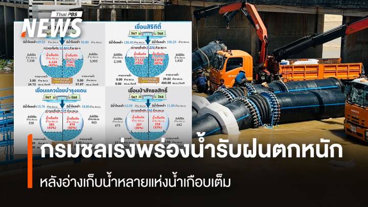 กรมชลเร่งพร่องน้ำรับฝนตกหนัก หลังอ่างเก็บน้ำหลายแห่งน้ำเกือบเต็ม