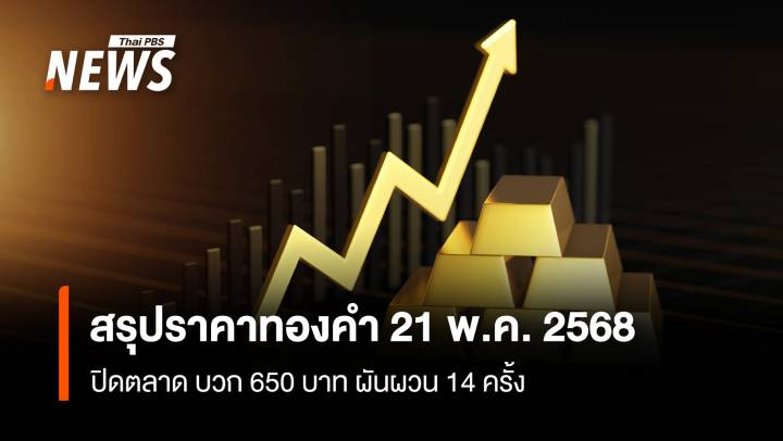 สรุปราคาทองคำ 21 พ.ค.2568 ปิดตลาด บวก 650 บาท ผันผวน 14 ครั้ง