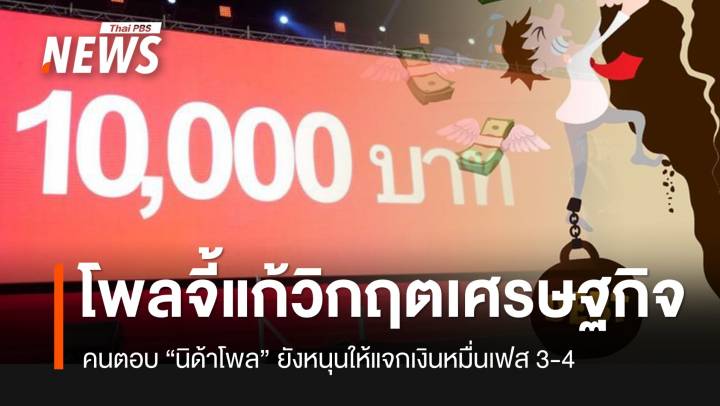 "นิด้าโพล" ชี้รัฐบาลต้องแก้ไขวิกฤตเศรษฐกิจอย่างเร่งด่วน แต่ยังหนุนแจกเงินดิจิทัลวอลเล็ต เฟส 3-4
