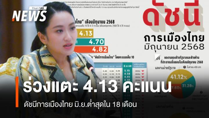 ดัชนีการเมืองไทย มิ.ย.ร่วงแตะ 4.13 ต่ำสุดใน 18 เดือน 