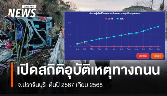 กางสถิติอุบัติเหตุทางถนน "ปราจีนบุรี" ต้นปี 67 - 68 