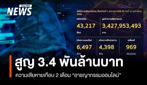 พิษอาชญากรรมออนไลน์ปี 68 เกือบ 2 เดือนสูญ 3.4 พันล้าน