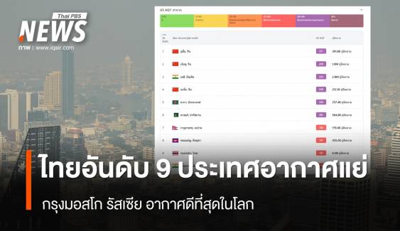 ไทยอันดับ 9 โลกคุณภาพอากาศแย่ - "มอสโก" อากาศดีที่สุดในโลก 