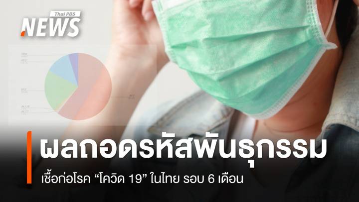 ผลถอดรหัสพันธุกรรม เชื้อก่อโรคโควิด-19 ในไทย รอบ 6 เดือน