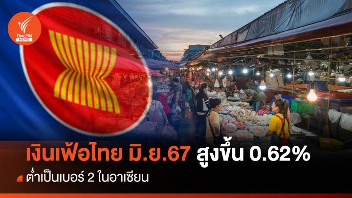 เงินเฟ้อไทยมิ.ย.67 สูงขึ้น 0.62 % ต่ำเป็นเบอร์ 2 ในอาเซียน
