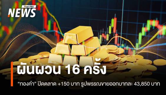 ผันผวน 16 ครั้ง “ทองคำ” ปิดตลาด +150 บาท