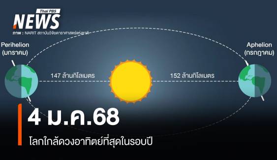 4 ม.ค.68 โลกใกล้ดวงอาทิตย์สุดในรอบปี ห่างแค่ 147 ล้านกิโลเมตร