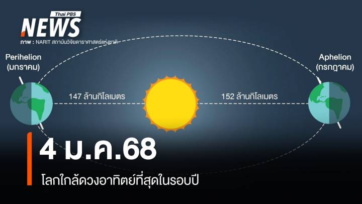 4 ม.ค.68 โลกใกล้ดวงอาทิตย์สุดในรอบปี ห่างแค่ 147 ล้านกิโลเมตร