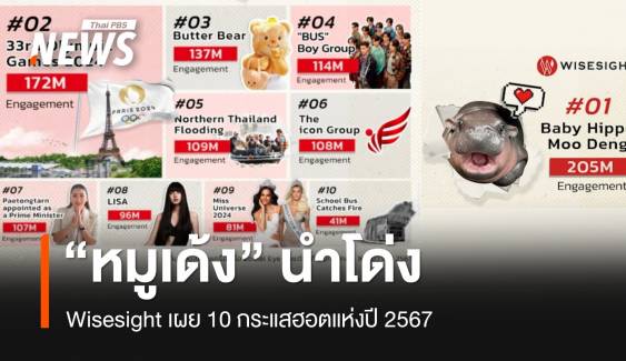 "หมูเด้ง" นำโด่ง Wisesight เผย 10 กระแสฮอตแห่งปี 2567