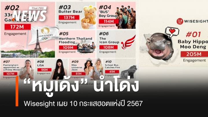 "หมูเด้ง" นำโด่ง Wisesight เผย 10 กระแสฮอตแห่งปี 2567