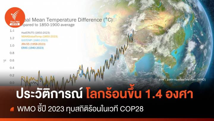 WMO ชี้ปี 2023 ทุบสถิติโลกร้อนขึ้น 1.4 องศาเซลเซียส