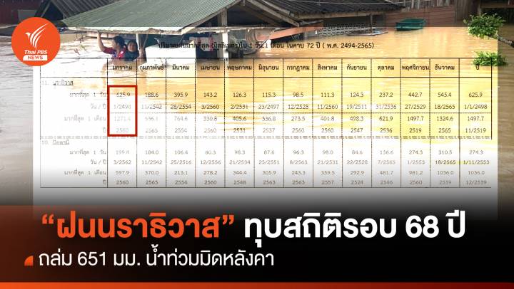 "ฝนนราธิวาส" ทุบสถิติรอบ 68 ปี 651 มม.อีก 2 วันเริ่มซา 