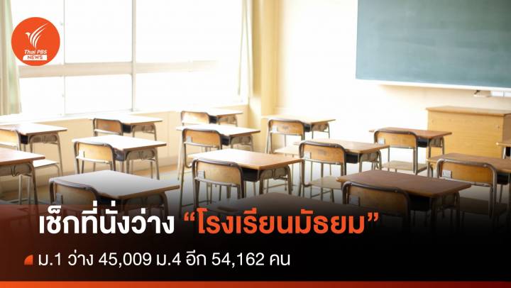 ศธ.เปิดชื่อโรงเรียน ยังมีที่นั่ง ม.1 ว่าง 45,009 ม.4 อีก 54,162 คน