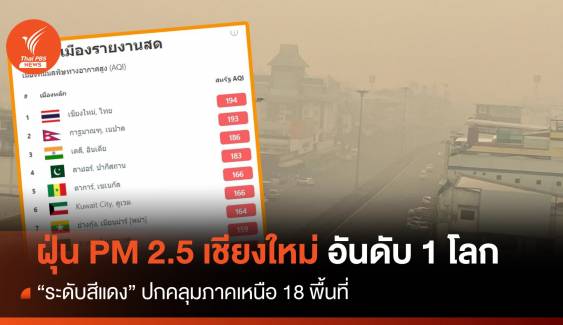 เชียงใหม่ ฝุ่น PM2.5 พุ่งอันดับ 1 โลก ภาคเหนือระดับสีแดง 18 พื้นที่ 