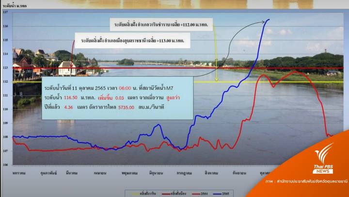เตือน 14 ต.ค.นี้  "น้ำมูล" ล้นตลิ่งพีคสุด-คาดท่วมยาวถึงสิ้นต.ค.