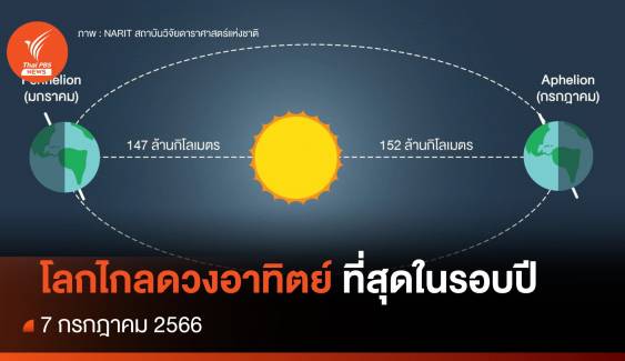 วันนี้! โลกโคจรอยู่ห่างดวงอาทิตย์ที่สุดในรอบปี 152 ล้านกิโลเมตร