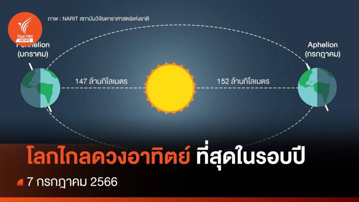 วันนี้! โลกโคจรอยู่ห่างดวงอาทิตย์ที่สุดในรอบปี 152 ล้านกิโลเมตร