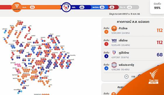 ผลการเลือกตั้ง2566 :  กกต.นับคะแนนไม่ทางการ "ก้าวไกล" ขี่คอ "เพื่อไทย" 112 ที่นั่ง