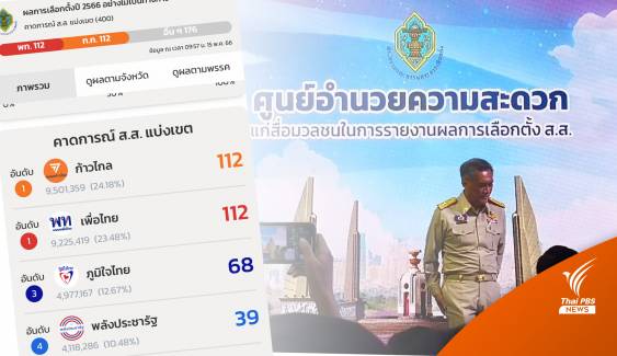 ผลการเลือกตั้ง2566 :  กกต.แถลงผลไม่เป็นทางการ ก้าวไกลอันดับ 1