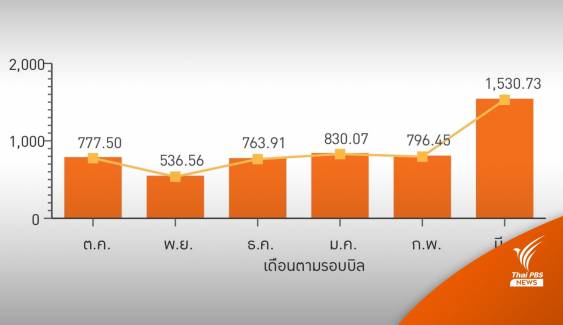 ค่าไฟแพง กฟน.ตอบแล้ว อุณหภูมิสูง ทำเครื่องใช้ไฟฟ้ากินไฟเพิ่ม 