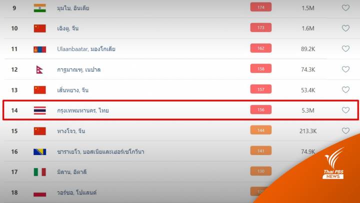 กทม.ติดอันดับ 14 ของโลกเมืองในฝุ่นค่าดัชนีคุณภาพอากาศสีแดง 