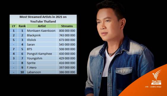 "มนต์แคน แก่นคูน" วิว 808 ล้าน คว้าอันดับ 1 ยูทูบไทย 2 ปีซ้อน