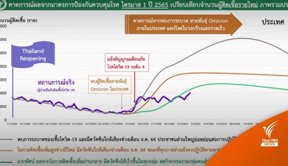 สธ.ชี้ไม่เกินคาด "โควิดรายวัน" พลิกแตะหมื่นจับตากทม.-ปริมณฑล 